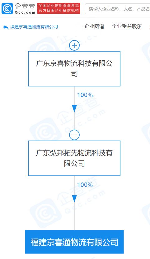 京喜物流關聯企業成立新公司，拓展互聯網銷售與科技服務新布局